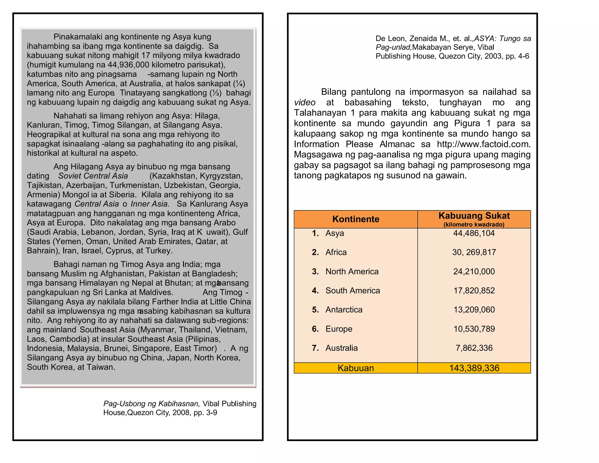 Pag-Usbong ng Kabihasnan, Vibal Publishing
House,Quezon City, 2008, pp. 3-9
Pinakamalaki ang kontinente ng Asya kung
ihahambing sa ibang mga kontinente sa daigdig. Sa
kabuuang sukat nitong mahigit 17 milyong milya kwadrado
(humigit kumulang na 44,936,000 kilometro parisukat),
katumbas nito ang pinagsama -samang lupain ng North
America, South America, at Australia, at halos sankapat (¼)
lamang nito ang Europe. Tinatayang sangkatlong (⅓) bahagi
ng kabuuang lupain ng daigdig ang kabuuang sukat ng Asya.
Nahahati sa limang rehiyon ang Asya: Hilaga,
Kanluran, Timog, Timog Silangan, at Silangang Asya.
Heograpikal at kultural na sona ang mga rehiyong ito
sapagkat isinaalang -alang sa paghahating ito ang pisikal,
historikal at kultural na aspeto.
Ang Hilagang Asya ay binubuo ng mga bansang
dating Soviet Central Asia (Kazakhstan, Kyrgyzstan,
Tajikistan, Azerbaijan, Turkmenistan, Uzbekistan, Georgia,
Armenia) Mongol ia at Siberia. Kilala ang rehiyong ito sa
katawagang Central Asia o Inner Asia. Sa Kanlurang Asya
matatagpuan ang hangganan ng mga kontinenteng Africa,
Asya at Europa. Dito nakalatag ang mga bansang Arabo
(Saudi Arabia, Lebanon, Jordan, Syria, Iraq at K uwait), Gulf
States (Yemen, Oman, United Arab Emirates, Qatar, at
Bahrain), Iran, Israel, Cyprus, at Turkey.
Bahagi naman ng Timog Asya ang India; mga
bansang Muslim ng Afghanistan, Pakistan at Bangladesh;
mga bansang Himalayan ng Nepal at Bhutan; at mgabansang
pangkapuluan ng Sri Lanka at Maldives. Ang Timog -
Silangang Asya ay nakilala bilang Farther India at Little China
dahil sa impluwensya ng mga nasabing kabihasnan sa kultura
nito. Ang rehiyong ito ay nahahati sa dalawang sub-regions:
ang mainland Southeast Asia (Myanmar, Thailand, Vietnam,
Laos, Cambodia) at insular Southeast Asia (Pilipinas,
Indonesia, Malaysia, Brunei, Singapore, East Timor) . A ng
Silangang Asya ay binubuo ng China, Japan, North Korea,
South Korea, at Taiwan.
De Leon, Zenaida M., et. al.,ASYA: Tungo sa
Pag-unlad,Makabayan Serye, Vibal
Publishing House, Quezon City, 2003, pp. 4-6
Bilang pantulong na impormasyon sa nailahad sa
video at babasahing teksto, tunghayan mo ang
Talahanayan 1 para makita ang kabuuang sukat ng mga
kontinente sa mundo gayundin ang Pigura 1 para sa
kalupaang sakop ng mga kontinente sa mundo hango sa
Information Please Almanac sa http://www.factoid.com.
Magsagawa ng pag-aanalisa ng mga pigura upang maging
gabay sa pagsagot sa ilang bahagi ng pamprosesong mga
tanong pagkatapos ng susunod na gawain.
Kontinente Kabuuang Sukat
(kilometro kwadrado)
1. Asya
2. Africa
3. North America
4. South America
5. Antarctica
6. Europe
7. Australia
44,486,104
30, 269,817
24,210,000
17,820,852
13,209,060
10,530,789
7,862,336
Kabuuan 143,389,336
 