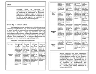 ILIPAT
Gawain Blg. 14 : Feature Article
Bilang paghahanda sa gagawin mong proyekto sa huling
bahagi ng Unang Markahan, ang Travel Brochure, ay gagawa ka
ng isang lathalain o feature article tungkol sa kagandahan ng
yamang likas ng Asya. Dapat ay mababasa dito ang
mahahalagang impormasyon tungkol sa inilalarawan, gayundin
ang kahalagahan nito at kung paano ito nililinang ng tao. Mas
mahusay kung makakakuha ka ng istoryang kapupulutan ng
inspirasyon na may kinalaman sa lugar o bagay na ito.
Narito ang rubric para sa proyektong ito:
Pamantayan Katangi-tangi
4
Mahusay
3
Nalilinang
2
Nagsisimula
1
Nilalaman
(30%)
Ang feature
article ay
naglalaman ng
komprehensib
o , tumpak at
may kalidad na
impormasyon
tungkol sa
ugnayan ng
tao at
kapaligiraran
sa pagbuo at
pag-unlad ng
kabihasnang
Asyano.
Ang feature
article ay
naglalaman
ng tumpak
at may
kalidad na
impormasyon
tungkol sa
ugnayan ng
tao at
kapaligiraran
sa pagbuo at
pag-unlad ng
kabihasnang
Asyano.
Ang feature
article ay
naglalaman
ng tumpak
impormasyon
tungkol sa
ugnayan ng
tao at
kapaligiraran
sa pagbuo at
pag-unlad ng
kabihasnang
Asyano.
Ang feature
article ay
kulang sa
impormasyo
n tungkol sa
ugnayan ng
tao at
kapaligiraran
sa pagbuo at
pag-unlad ng
kabihasnang
Asyano.
Anumang bagay na natutuhan ay
magkakaroon ng kabuluhan kung ang aral nito
ay isasabuhay at magdudulot ng positibong
kaganapan. Ang iyong taglay na kabatiran sa
kahalagahan ng likas na yaman at ugnayan ng
tao dito ay iyong gagawan ng paglalapat sa
pamamagitan ng susunod na gawain.
Organisas-
yon
(25%)
Maayos,
detalyado at
madaling
maunawaan
ang daloy ng
mga kaisipan
at
impormasyong
inilahad
tungkol sa
ugnayan ng
tao at
kapaligiraran
sa pagbuo at
pag-unlad ng
kabihasnang
Asyano.
May wastong
daloy ng
kaisipan at
madaling
maunawaan
ang
impormasyong
inilahad
tungkol sa
ugnayan ng
tao at
kapaligiraran
sa pagbuo at
pag-unlad ng
kabihasnang
Asyano.
May lohikal
na
organisasyon
ngunit hindi
sapat upang
mailahad
ang ugnayan
ng tao at
kapaligiraran
sa pagbuo at
pag-unlad ng
kabihasnang
Asyano.
Hindi
maayos at
hindi
maunawaan
ang mga
impormasyo
ng inilahad
tungkol sa
ugnayan ng
tao at
kapaligiraran
sa pagbuo at
pag-unlad
ng
kabihasnang
Asyano.
Mensahe
( 30%)
May malinaw
at malawak na
mensahe
tungkol sa
ugnayan ng
tao at
kapaligiraran
sa pagbuo at
pag-unlad ng
kabihasnang
Asyano.
May malinaw
na mensahe
tungkol sa
ugnayan ng
tao at
kapaligiraran
sa pagbuo at
pag-unlad ng
kabihasnang
Asyano.
Limitado ang
mensahe
tungkol sa
ugnayan ng
tao at
kapaligiraran
sa pagbuo at
pag-unlad ng
kabihasnang
Asyano.
Malabo at
limitado ang
mensahe
tungkol sa
ugnayan ng
tao at
kapaligiraran
sa pagbuo at
pag-unlad
ng
kabihasnang
Asyano.
Hikayat
(15%)
Ang dating sa
, mambabasa
ay lubos na
nakahihikayat
at
nakakatawag
pansin.
Ang dating sa
mambabasa
ay
nakahihikayat.
Mahina ang
dating sa
mambabasa
o tagapakinig
upang
makapanghik
ayat.
Walang
dating sa
mga
mambabasa
ang feature
article
Naging mabunga ang iyong paglalakbay
tungo sa pagtuklas, paglinang, at pag-unawa
sa likas na yaman ng Asya, sa mga suliraning
pangkapaligiran at ang kahalagahan ng
balanseng ekolohikal. Napagtanto mo na
laganap ang problema sa lupa, hangin, tubig
at kagubatan na kinakailangan ang
malawakang pagkilos upang masolusyunan
ito. Anuman ang maging kalagayan at
katayuang ekolohikal
 