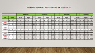 FILIPINO READING ASSESSMENT SY 2023-2024
Grade
M F T M F T M F T M F T M F T M F T M F T M F T M F T
Grade3
1.BismartzES 16 29 45 3 2 5 2 1 3 40% 4 4 8 3 3 6 25% 6 10 16 7 11 18 12.50% 3 13 16 4 14 18 12.50%
Grade4
1.BismartzES 24 28 52 0 0 0 0 0 0 0% 9 6 15 6 7 13 13.33% 11 13 24 12 14 26 8.33% 4 9 13 3 10 13 0%
Grade5
1.BismartzES 30 24 54 1 0 1 0 0 0 100% 5 1 6 4 0 4 33.33% 9 4 13 12 4 16 23.07% 15 19 34 16 20 36 5.88%
Grade6
1.BismartzES 22 22 44 0 0 0 0 0 0 0% 5 6 11 1 2 3 72.72% 15 12 17 17 14 21 23.52% 3 3 6 4 6 10 66.66%
Enrolment Pre-Test
INSTRUCTIONAL
Progress %of
Decreas
e
Pre-Test Progress
%of
Decrease
Pre-Test Progress
%ofIncrease
%of
Increas
e
INDEPENDENT
Pre-Test Progress
NON-READERS FRUSTRATION
 
