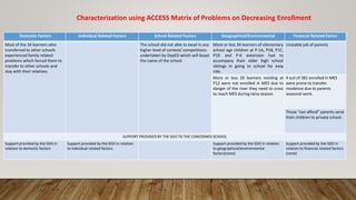 Characterization using ACCESS Matrix of Problems on Decreasing Enrollment
Domestic Factors Individual Related Factors School Related Factors Geographical/Environmental Financial Related Factor
Most of the 34 learners who
transferred to other schools
experienced family related
problems which forced them to
transfer to other schools and
stay with their relatives.
The school did not able to excel in any
higher level of contest/ competitions
undertaken by DepED which will boast
the name of the school.
More or less 34 learners of elementary
school age children at P-1A, P1B, P1C,
P1D and P-6 extension had to
accompany their older high school
siblings in going to school for easy
ride.
Unstable job of parents
More or less 20 learners residing at
P12 were not enrolled in MES due to
danger of the river they need to cross
to reach MES during rainy season.
4 out of 381 enrolled in MES
were prone to transfer
residence due to parents
seasonal work.
Those “can afford” parents send
their children to private school.
SUPPORT PROVIDED BY THE SDO TO THE CONCERNED SCHOOL
Support provided by the SDO in
relation to domestic factors
Support provided by the SDO in relation
to individual related factors
Support provided by the SDO in relation
to geographical/environmental
factors(none)
Support provided by the SDO in
relation to financial related factors
(none)
 