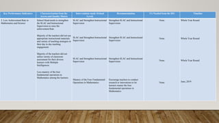 Key Performance Indicators Characterization from the
Access and Quality Matrix
Interventions made (School
Level)
Recommendation TA Needed from the DO Timeline
2. Low Achievement Rate in
Mathematics and Science
School Head needs to strengthen
the SLAC and Instructional
Supervision to raise the
achievement Rate
Majority of the teachers did not use
appropriate instructional materials
and variety of teaching strategies in
their day to day teaching
engagement.
Majority of the teachers did not
utilize variety of classroom
assessment for their diverse
learners with Multiple
Intelligences.
Less mastery of the four
fundamental operations in
Mathematics among the learners.
SLAC and Strengthen Instructional
Supervision
SLAC and Strengthen Instructional
Supervision
SLAC and Strengthen Instructional
Supervision
Mastery of the Four Fundamental
Operations in Mathematics
Strengthen SLAC and Instructional
Supervision
Strengthen SLAC and Instructional
Supervision
Strengthen SLAC and Instructional
Supervision
Encourage teachers to conduct
research or innovations to let
learners master the four
fundamental operations in
Mathematics
None
None
None
None
Whole Year Round
Whole Year Round
Whole Year Round
June, 2019
 