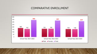 COMPARATIVE ENROLLMENT
180
165 159
162 166 158
342 331 317
0
50
100
150
200
250
300
350
400
School Year 2021-2022 School Year 2022-2023 School Year 2023-2024
Male Female Total
 