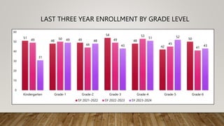 LAST THREE YEAR ENROLLMENT BY GRADE LEVEL
51
48 49
54
48
42
50
49 50
44
49
53
45
41
31
49 48
43
51 52
43
0
10
20
30
40
50
60
Kindergarten Grade-1 Grade-2 Grade-3 Grade-4 Grade-5 Grade-6
SY 2021-2022 SY 2022-2023 SY 2023-2024
 