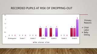 RECORDED PUPILS AT RISK OF DROPPING-OUT
0 0 0
1 1
0
1
0 0 0 0 0 0
1
0 0 0
1 1
0
2
0
0.5
1
1.5
2
2.5
Kindergarten Grade-1 Grade-2 Grade-3 Grade-4 Grade-5 Grade-6
Male Female Total
Primary
Reasons:
 Child
Labor
 Baby
Sitting
 