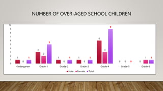 NUMBER OF OVER-AGED SCHOOL CHILDREN
1
3
1 1
6
0 0
0
2
0 0
3
0
1
1
5
1 1
9
0
1
0
1
2
3
4
5
6
7
8
9
10
Kindergarten Grade-1 Grade-2 Grade-3 Grade-4 Grade-5 Grade-6
Male Female Total
 