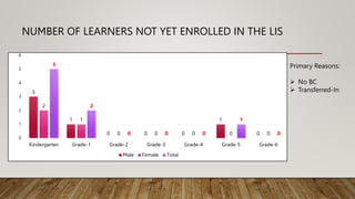 NUMBER OF LEARNERS NOT YET ENROLLED IN THE LIS
3
1
0 0 0
1
0
2
1
0 0 0 0 0
5
2
0 0 0
1
0
0
1
2
3
4
5
6
Kindergarten Grade-1 Grade-2 Grade-3 Grade-4 Grade-5 Grade-6
Male Female Total
Primary Reasons:
 No BC
 Transferred-In
 
