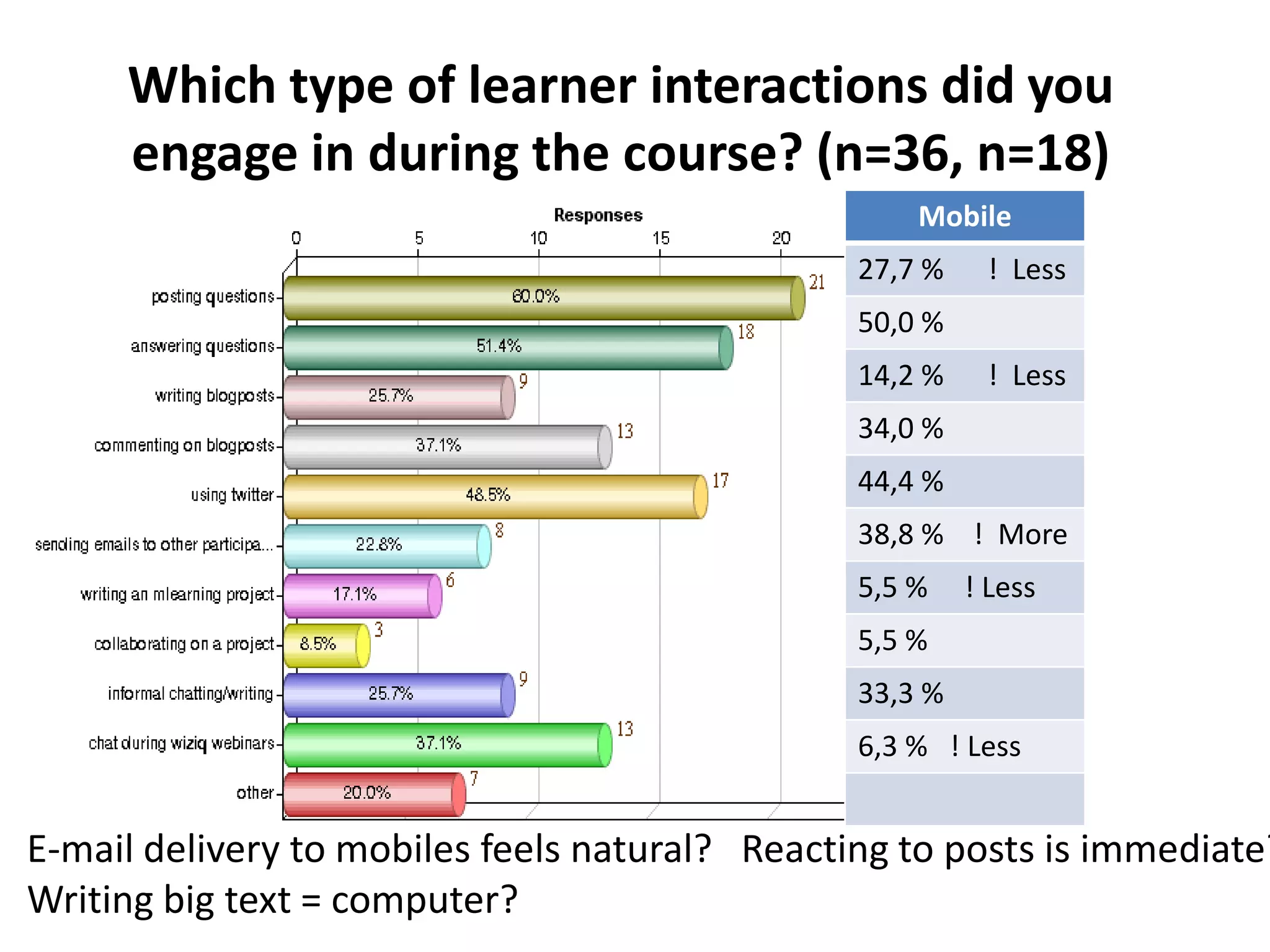 Biggest shift => human teaching factor




Challenges for
• Overall coordinators
• Helpdesk and architecture
• Topic specific facilitators / guides-on-the-side
• Learners
                 => More interactions, more emergence!
 