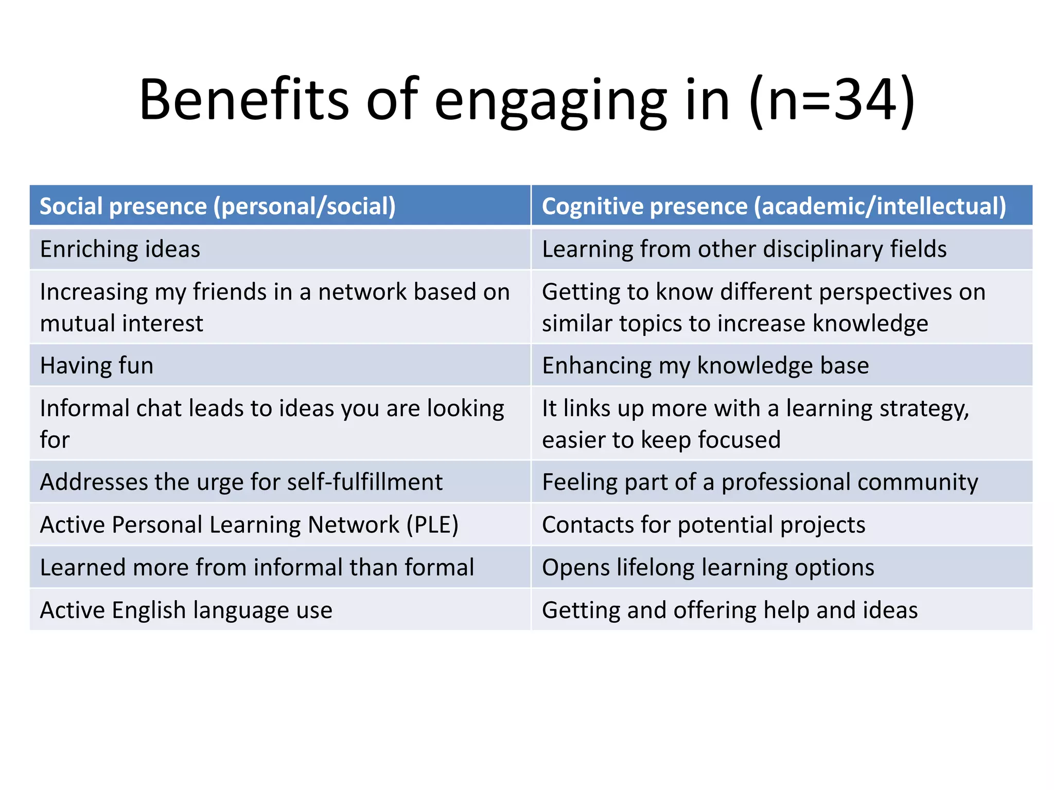 The coordinator & facilitators keep
    everyone extra motivated

   • Everyone knows her/his role and the challenges
     of a MOOC (chaos, overload)
   • Facilitators are guides-on-the-side
   • Round up mails are provided per week
   • Keeping people motivated by connecting and
     keeping informed and course oriented
   • Provide guidance for self-regulated learning
   • Get in touch with potential drop-outs

                     => interactions are stimulated
 