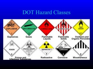 DOT Hazard Classes
 