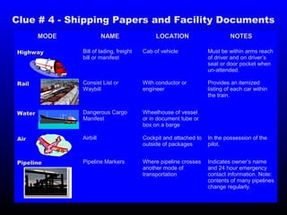 Clue # 4 - Shipping Papers and Facility Documents   
MODEMODE NAMENAME LOCATIONLOCATION NOTESNOTES
HighwayHighway Bill of lading, freight
bill or manifest
Cab of vehicle Must be within arms reach
of driver and on driver’s
seat or door pocket when
un-attended.
RailRail Consist List or
Waybill
With conductor or
engineer
Provides an itemized
listing of each car within
the train.
WaterWater Dangerous Cargo
Manifest
Wheelhouse of vessel
or in document tube or
box on a barge
AirAir Airbill Cockpit and attached to
outside of packages
In the possession of the
pilot.
PipelinePipeline Pipeline Markers Where pipeline crosses
another mode of
transportation
Indicates owner’s name
and 24 hour emergency
contact information. Note:
contents of many pipelines
change regularly.
 