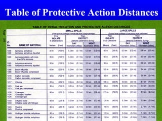Table of Protective Action Distances
 