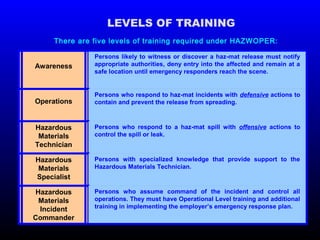 Awareness
Persons likely to witness or discover a haz-mat release must notify
appropriate authorities, deny entry into the affected and remain at a
safe location until emergency responders reach the scene.
Operations
Persons who respond to haz-mat incidents with defensive actions to
contain and prevent the release from spreading.
Hazardous
Materials
Technician
Persons who respond to a haz-mat spill with offensive actions to
control the spill or leak.
Hazardous
Materials
Specialist
Persons with specialized knowledge that provide support to the
Hazardous Materials Technician.
Hazardous
Materials
Incident
Commander
Persons who assume command of the incident and control all
operations. They must have Operational Level training and additional
training in implementing the employer’s emergency response plan.
There are five levels of training required under HAZWOPER:
LEVELS OF TRAINING
 