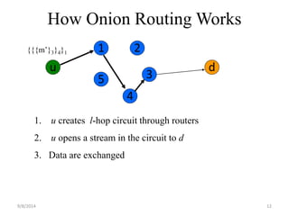 How Onion Routing Works 
{{{m’}3}4}1 1 2 
u d 
3 
4 
5 
1. u creates l-hop circuit through routers 
2. u opens a stream in the circuit to d 
3. Data are exchanged 
9/8/2014 12 
 