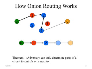 How Onion Routing Works 
u 
1 2 
3 
4 
5 
d 
u 1 2 
Theorem 1: Adversary can only determine parts of a 
circuit it controls or is next to. 
9/8/2014 14 
 