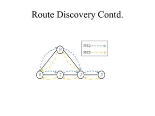 Route Discovery Contd. 
 