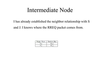 Intermediate Node 
I has already established the neighbor relationship with S 
and J. I knows where the RREQ packet comes from. 
 