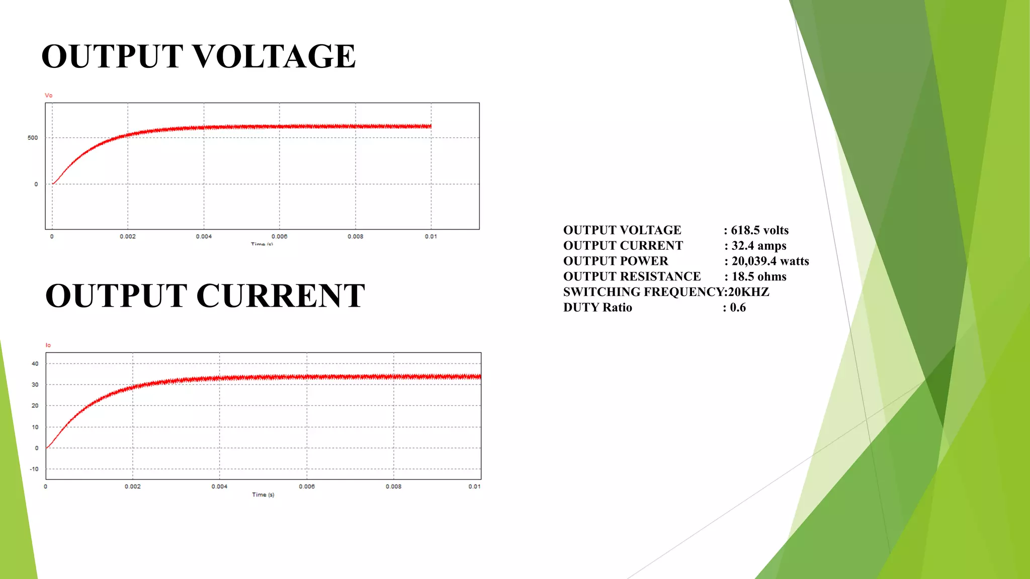 OUTPUT VOLTAGE
OUTPUT CURRENT
OUTPUT VOLTAGE : 618.5 volts
OUTPUT CURRENT : 32.4 amps
OUTPUT POWER : 20,039.4 watts
OUTPUT RESISTANCE : 18.5 ohms
SWITCHING FREQUENCY:20KHZ
DUTY Ratio : 0.6
 