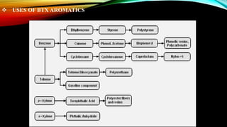  USES OF BTX AROMATICS
 