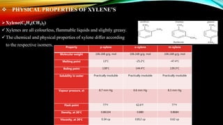  PHYSICAL PROPERTIES OF XYLENE’S
Xylene(C6H4(CH3)2)
Xylenes are all colourless, flammable liquids and slightly greasy.
The chemical and physical properties of xylene differ according
to the respective isomers. Property p-xylene o-xylene m-xylene
Molecular weight 106.168 g/g. mol 106.168 g/g. mol 106.168 g/g. mol
Melting point 13°C -25.2°C -47.4°C
Boling point 138°C 144.4°C 139.3°C
Solubility in water Practically insoluble Practically insoluble Practically insoluble
Vapour pressure, at 8.7 mm Hg 6.6 mm Hg 8.3 mm Hg
Flash point 77°F 62.6°F 77°F
Density, at 20°C 0.86104 0.880 0.8684
Viscosity, at 20°C 0.34 cp 0.812 cp 0.62 cp
 
