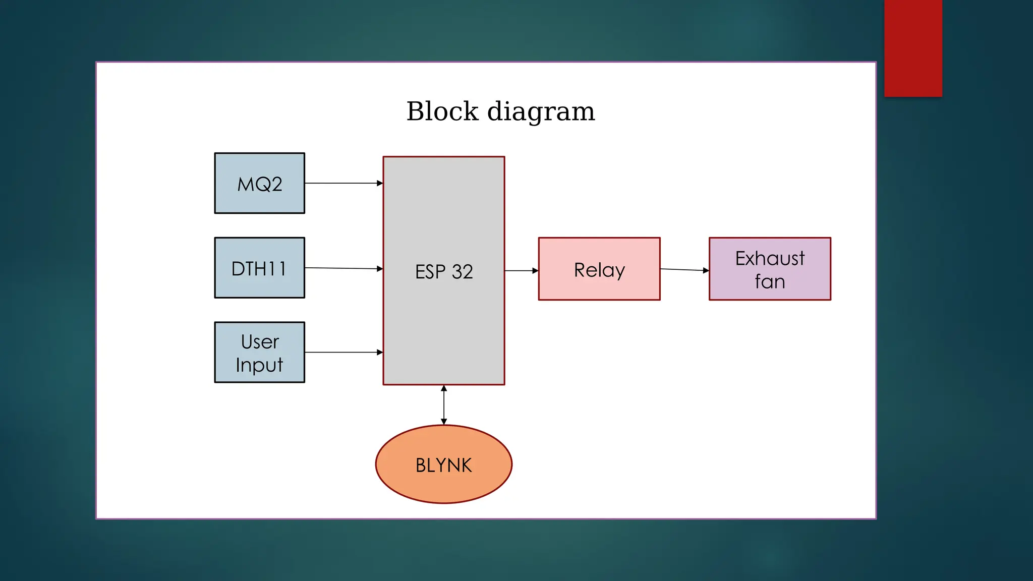 Block diagram
ESP 32
MQ2
DTH11 Relay
Exhaust
fan
BLYNK
User
Input
 