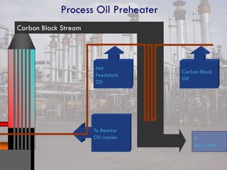 Carbon Black
Oil
Hot
Feedstock
Oil
To Reactor
Oil Lances
Process Oil Preheater
To
Bag Filter
Carbon Black Stream
 