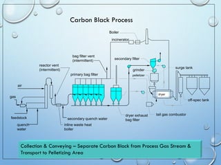air
gas
feedstock
surge tank
secondary filter
grinder
dryer
off-spec tank
tail gas combustor
primary bag filter
quench
water
pelletizer
Carbon Black Process
reactor vent
(intermittent)
dryer exhaust
bag filter
secondary quench water
incinerator
bag filter vent
(intermittent)
inline waste heat
boiler
Boiler
Collection & Conveying – Separate Carbon Black from Process Gas Stream &
Transport to Pelletizing Area
 