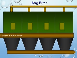 Bag Filter
Carbon Black Stream
 