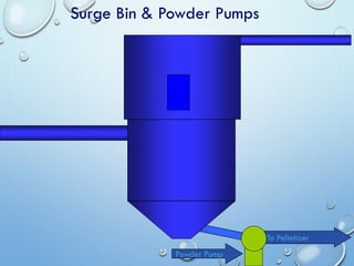 Surge Bin & Powder Pumps
To Pelletizer
Powder Pump
 