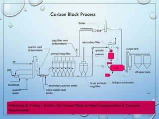 air
gas
feedstock
surge tank
secondary filter
grinder
dryer
off-spec tank
tail gas combustor
primary bag filter
quench
water
pelletizer
Carbon Black Process
reactor vent
(intermittent)
dryer exhaust
bag filter
secondary quench water
incinerator
bag filter vent
(intermittent)
inline waste heat
boiler
Boiler
Pelletizing & Drying – Densify the Carbon Black to Meet Transportation & Customer
Requirements
 