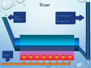 Tailgas
Bucket Elevator
to
Storage Tanks
From
Pelletizer
Dryer
 