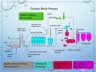 air
gas
feedstock
surge tank
secondary filter
grinder
dryer
off-spec tank
tail gas combustor
primary bag filter
quench
water
pelletizer
Carbon Black Process
reactor vent
(intermittent)
dryer exhaust
bag filter
secondary quench water
incinerator
bag filter vent
(intermittent)
inline waste heat
boiler
Boiler
Reactor Section/Carbon
Black Formation
Collection &
Conveying
Pelletizing &
Drying
Storage &
Handling
Utilities & Energy
Conservation
 