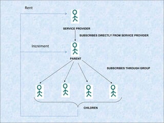 SERVICE PROVIDER PARENT CHILDREN SUBSCRIBES DIRECTLY FROM SERVICE PROVIDER SUBSCRIBES THROUGH GROUP Rent Increment 