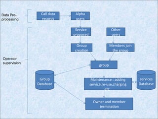 Call data records Alpha users Service proposed Other users Group creation Members join the group group Maintenance : adding service,re-use,charging etc.. Owner and member termination Group Database services Database Data Pre- processing Operator supervision 