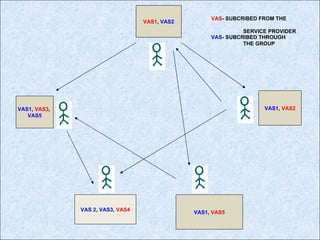 VAS1,  VAS3 ,  VAS5 VAS1 , VAS2 VAS1 ,  VAS2 VAS 2 ,  VAS3 ,  VAS4 VAS1 ,  VAS5 VAS1 ,  VAS3 ,  VAS5 VAS1 ,  VAS2 VAS - SUBCRIBED FROM THE  SERVICE PROVIDER VAS - SUBCRIBED THROUGH  THE GROUP  
