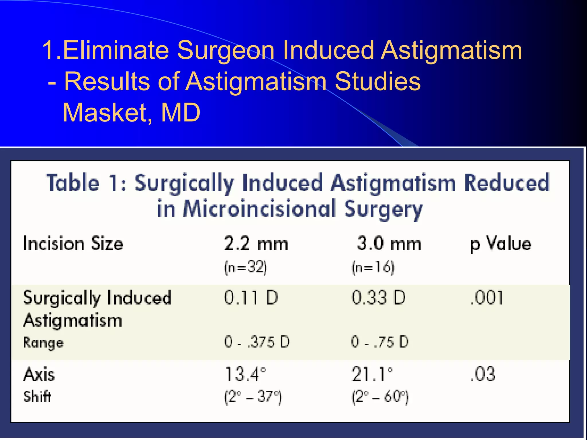 1.Eliminate Surgeon Induced Astigmatism
- Results of Astigmatism Studies
Masket, MD
 