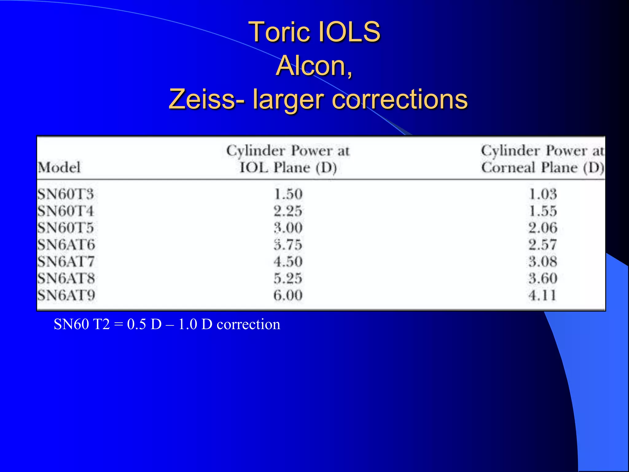 Toric IOLS
Alcon,
Zeiss- larger corrections
SN60 T2 = 0.5 D correction
SN60 T2 = 0.5 D – 1.0 D correction
 