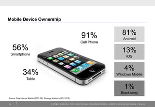 Mobile Device Ownership

91%

81%
Android

Cell Phone

56%

13%

Smartphone

iOS

4%

34%

Windows Mobile

Table

1%
Blackberry
Source: Pew Internet Mobile (2013.05), Strategy Analytics (3Q, 2013)
14

이 저작물은 크리에이티브 커먼즈 코리아 저작자표시-비영리-동일조건변경허락 2.0 대한민국 라이센스에 따라 이용하실 수 있습니다.

 