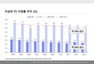 지상파 TV 시청률 추이 (%)
개인
8.0

7.3

가구

7.0

7.0

선형 (개인)

6.7

선형 (가구)

6.8

6.7

6.7
6.2

6.1

6.1

5.9

6.0

약 19% 감소

5.0
4.0

3.2

3.0

3.0

2.6

2.7

2.6

2.5

2.4

2.2

2.5

2.3

2.0

약 30% 감소

1.0
0.0
2004

2005

2006

2007

2008

2009

2010

2011

2012

2013

Source: Nielsen Korea, 2004 ~ 2013년 매월 1월, KBS1, KBS2, MBC, SBS 평균시청율
19

이 저작물은 크리에이티브 커먼즈 코리아 저작자표시-비영리-동일조건변경허락 2.0 대한민국 라이센스에 따라 이용하실 수 있습니다.

 