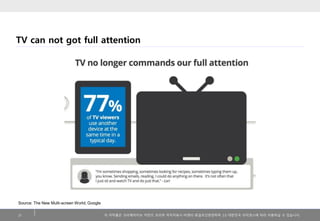 TV can not got full attention

Source: The New Multi-screen World, Google
21

이 저작물은 크리에이티브 커먼즈 코리아 저작자표시-비영리-동일조건변경허락 2.0 대한민국 라이센스에 따라 이용하실 수 있습니다.

 