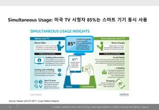 Simultaneous Usage: 미국 TV 시청자 85%는 스마트 기기 동시 사용

Source: Nielsen (2012년 2분기, Cross Platform Report)
22

이 저작물은 크리에이티브 커먼즈 코리아 저작자표시-비영리-동일조건변경허락 2.0 대한민국 라이센스에 따라 이용하실 수 있습니다.

 
