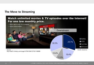 The Move to Streaming

Downstream

Netflex

29.7%

30.5%

HTTP
YouTube
BitTorrent

Source:
http://cfile27.uf.tistory.com/image/1279A1554E1CF3011AB69B

ETC
Source: Sandvine

10.4%

18.4%

11.0%
29

이 저작물은 크리에이티브 커먼즈 코리아 저작자표시-비영리-동일조건변경허락 2.0 대한민국 라이센스에 따라 이용하실 수 있습니다.

 