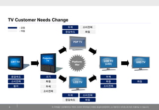 TV Customer Needs Change
: 강점

두께

소비전력

: 약점

응답속도

화질

PDP TV

CRT TV

Projection
TV

응답속도

크기

소비전력

화질

컬러

LCD TV
(LED)

Platform
War

두께

UHD TV

두께

화질

LCD TV

화질

소비전력

소비전력

두께
응답속도
5

소비전력
화질

이 저작물은 크리에이티브 커먼즈 코리아 저작자표시-비영리-동일조건변경허락 2.0 대한민국 라이센스에 따라 이용하실 수 있습니다.

 