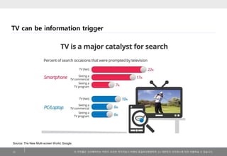 TV can be information trigger

Source: The New Multi-screen World, Google
25

이 저작물은 크리에이티브 커먼즈 코리아 저작자표시-비영리-동일조건변경허락 2.0...