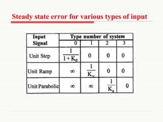 Steady state error for various types of input
 