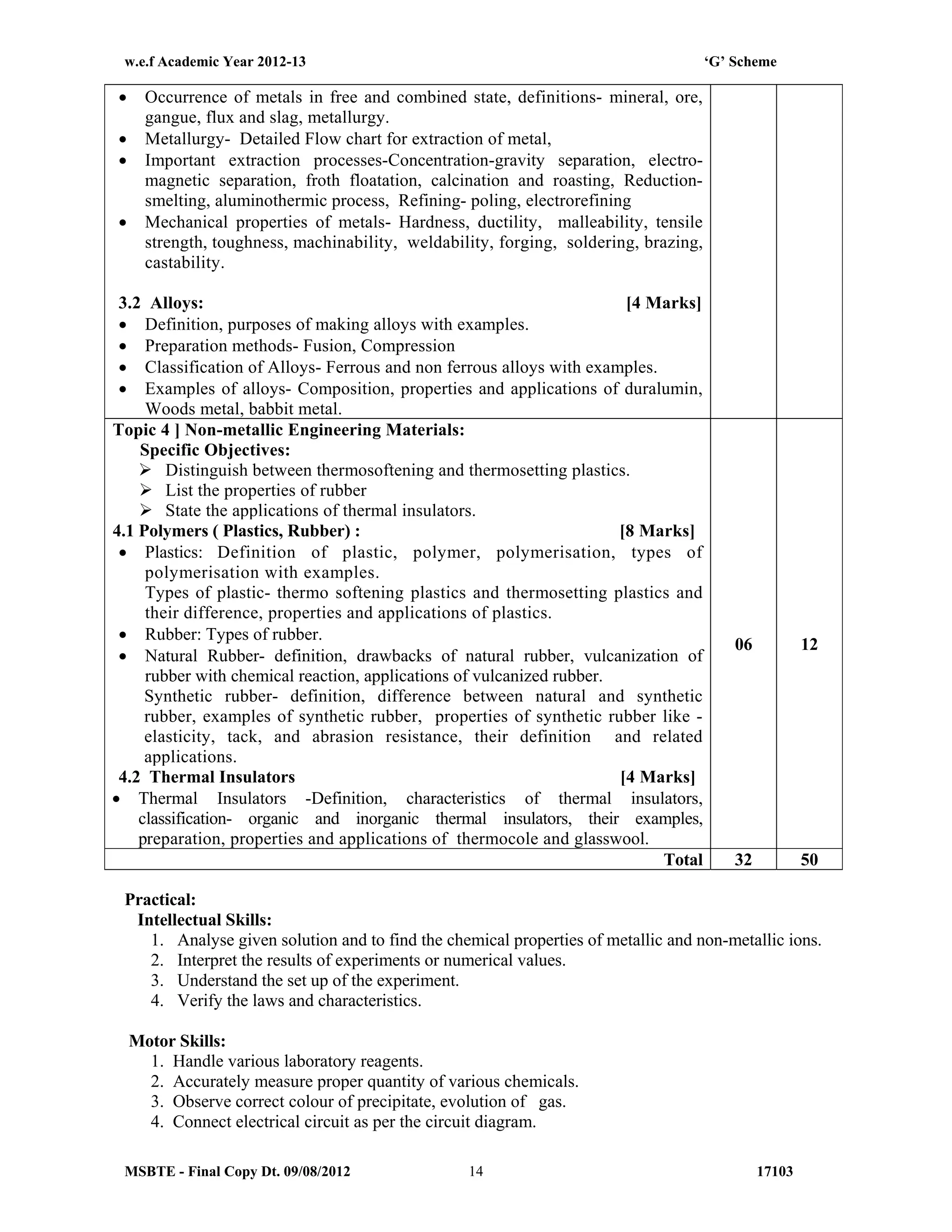 w.e.f Academic Year 2012-13 ‘G’ Scheme
MSBTE - Final Copy Dt. 09/08/2012 1710314
 Occurrence of metals in free and combined state, definitions- mineral, ore,
gangue, flux and slag, metallurgy.
 Metallurgy- Detailed Flow chart for extraction of metal,
 Important extraction processes-Concentration-gravity separation, electro-
magnetic separation, froth floatation, calcination and roasting, Reduction-
smelting, aluminothermic process, Refining- poling, electrorefining
 Mechanical properties of metals- Hardness, ductility, malleability, tensile
strength, toughness, machinability, weldability, forging, soldering, brazing,
castability.
3.2 Alloys: [4 Marks]
 Definition, purposes of making alloys with examples.
 Preparation methods- Fusion, Compression
 Classification of Alloys- Ferrous and non ferrous alloys with examples.
 Examples of alloys- Composition, properties and applications of duralumin,
Woods metal, babbit metal.
Topic 4 ] Non-metallic Engineering Materials:
Specific Objectives:
 Distinguish between thermosoftening and thermosetting plastics.
 List the properties of rubber
 State the applications of thermal insulators.
4.1 Polymers ( Plastics, Rubber) : [8 Marks]
 Plastics: Definition of plastic, polymer, polymerisation, types of
polymerisation with examples.
Types of plastic- thermo softening plastics and thermosetting plastics and
their difference, properties and applications of plastics.
 Rubber: Types of rubber.
 Natural Rubber- definition, drawbacks of natural rubber, vulcanization of
rubber with chemical reaction, applications of vulcanized rubber.
Synthetic rubber- definition, difference between natural and synthetic
rubber, examples of synthetic rubber, properties of synthetic rubber like -
elasticity, tack, and abrasion resistance, their definition and related
applications.
4.2 Thermal Insulators [4 Marks]
 Thermal Insulators -Definition, characteristics of thermal insulators,
classification- organic and inorganic thermal insulators, their examples,
preparation, properties and applications of thermocole and glasswool.
06 12
Total 32 50
Practical:
Intellectual Skills:
1. Analyse given solution and to find the chemical properties of metallic and non-metallic ions.
2. Interpret the results of experiments or numerical values.
3. Understand the set up of the experiment.
4. Verify the laws and characteristics.
Motor Skills:
1. Handle various laboratory reagents.
2. Accurately measure proper quantity of various chemicals.
3. Observe correct colour of precipitate, evolution of gas.
4. Connect electrical circuit as per the circuit diagram.
 