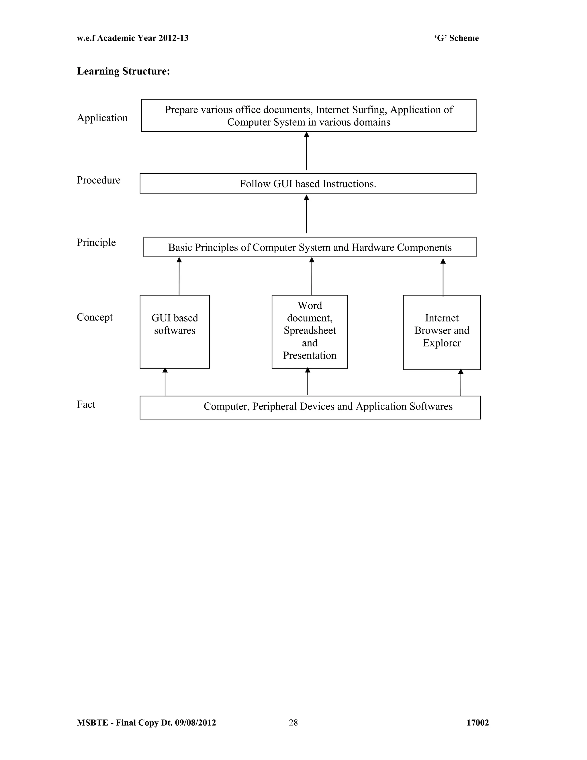 w.e.f Academic Year 2012-13 ‘G’ Scheme
MSBTE - Final Copy Dt. 09/08/2012 1700228
Learning Structure:
Application
Procedure
Principle
Concept
Fact
Follow GUI based Instructions.
Basic Principles of Computer System and Hardware Components
GUI based
softwares
Word
document,
Spreadsheet
and
Presentation
Internet
Browser and
Explorer
Computer, Peripheral Devices and Application Softwares
Prepare various office documents, Internet Surfing, Application of
Computer System in various domains
 