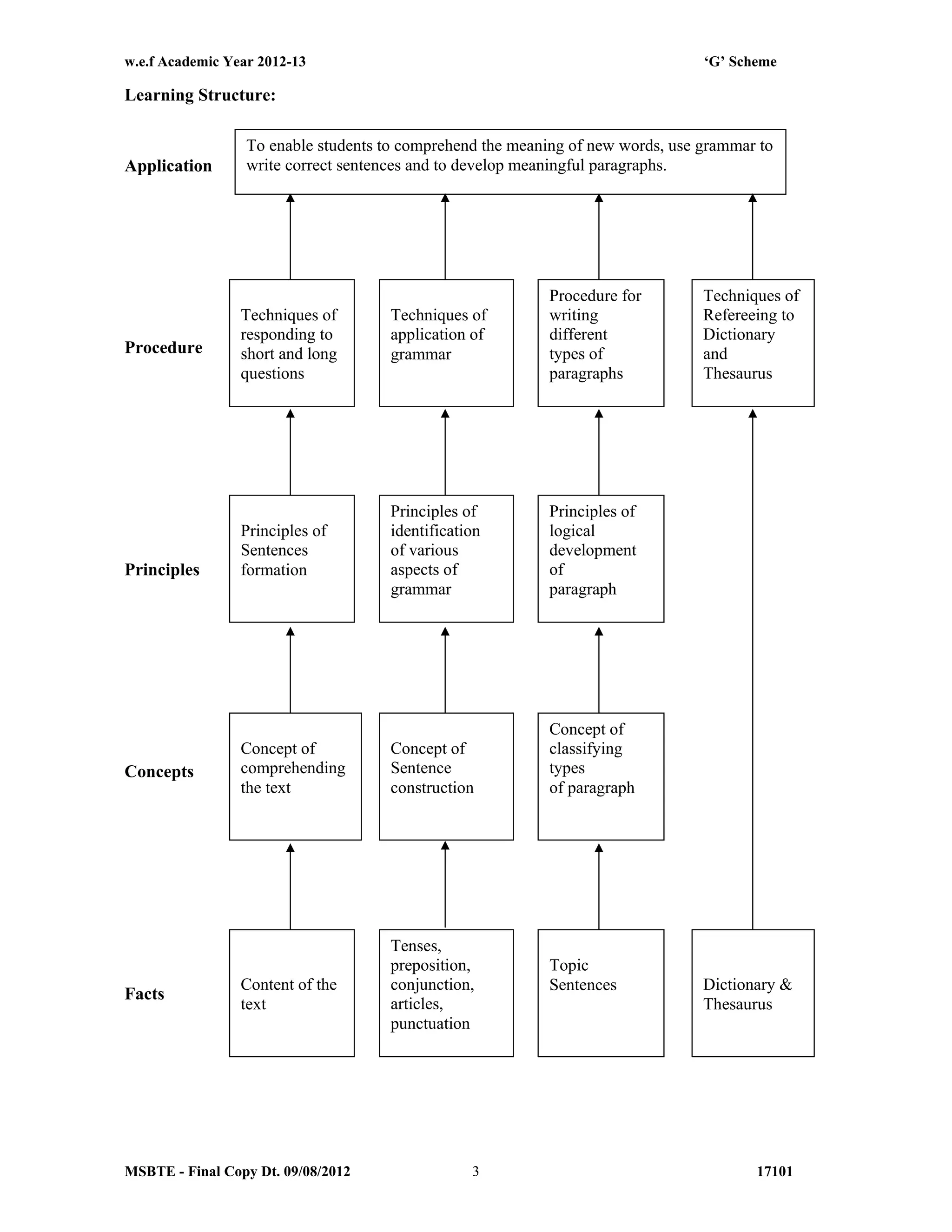 w.e.f Academic Year 2012-13 ‘G’ Scheme
MSBTE - Final Copy Dt. 09/08/2012 171013
Learning Structure:
Application
Procedure
Principles
Concepts
Facts
To enable students to comprehend the meaning of new words, use grammar to
write correct sentences and to develop meaningful paragraphs.
Techniques of
responding to
short and long
questions
Techniques of
application of
grammar
Procedure for
writing
different
types of
paragraphs
Techniques of
Refereeing to
Dictionary
and
Thesaurus
Principles of
Sentences
formation
Principles of
identification
of various
aspects of
grammar
Principles of
logical
development
of
paragraph
Concept of
comprehending
the text
Concept of
Sentence
construction
Concept of
classifying
types
of paragraph
Content of the
text
Tenses,
preposition,
conjunction,
articles,
punctuation
Topic
Sentences Dictionary &
Thesaurus
 