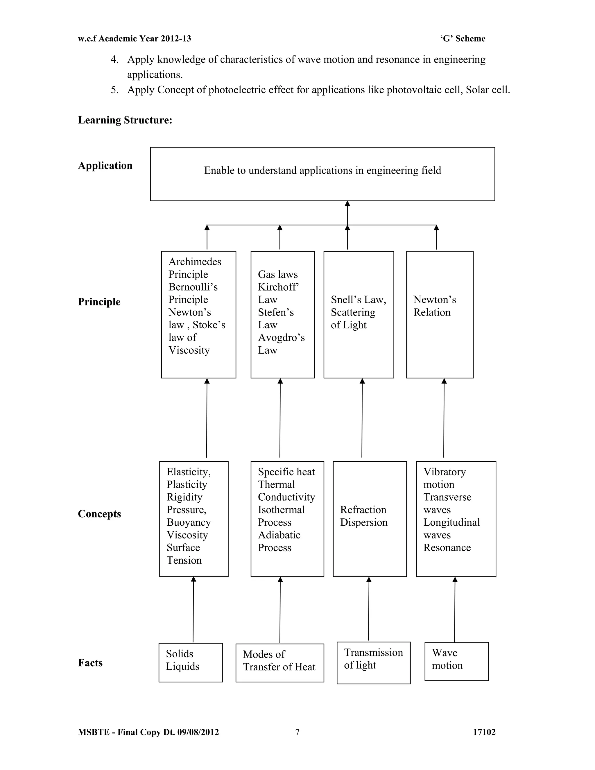 w.e.f Academic Year 2012-13 ‘G’ Scheme
MSBTE - Final Copy Dt. 09/08/2012 171027
4. Apply knowledge of characteristics of wave motion and resonance in engineering
applications.
5. Apply Concept of photoelectric effect for applications like photovoltaic cell, Solar cell.
Learning Structure:
Application
Principle
Concepts
Facts
Enable to understand applications in engineering field
Archimedes
Principle
Bernoulli’s
Principle
Newton’s
law , Stoke’s
law of
Viscosity
Gas laws
Kirchoff’
Law
Stefen’s
Law
Avogdro’s
Law
Snell’s Law,
Scattering
of Light
Newton’s
Relation
Elasticity,
Plasticity
Rigidity
Pressure,
Buoyancy
Viscosity
Surface
Tension
Specific heat
Thermal
Conductivity
Isothermal
Process
Adiabatic
Process
Refraction
Dispersion
Vibratory
motion
Transverse
waves
Longitudinal
waves
Resonance
Solids
Liquids
Modes of
Transfer of Heat
Transmission
of light
Wave
motion
 