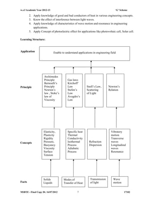w.e.f Academic Year 2012-13 ‘G’ Scheme
MSBTE - Final Copy Dt. 16/07/2012 171027
2. Apply knowledge of good and bad conductors of heat in various engineering concepts.
3. Know the effect of interference between light waves.
4. Apply knowledge of characteristics of wave motion and resonance in engineering
applications.
5. Apply Concept of photoelectric effect for applications like photovoltaic cell, Solar cell.
Learning Structure:
Application
Principle
Concepts
Facts
Enable to understand applications in engineering field
Archimedes
Principle
Bernoulli’s
Principle
Newton’s
law , Stoke’s
law of
Viscosity
Gas laws
Kirchoff’
Law
Stefen’s
Law
Avogdro’s
Law
Snell’s Law,
Scattering
of Light
Newton’s
Relation
Elasticity,
Plasticity
Rigidity
Pressure,
Buoyancy
Viscosity
Surface
Tension
Specific heat
Thermal
Conductivity
Isothermal
Process
Adiabatic
Process
Refraction
Dispersion
Vibratory
motion
Transverse
waves
Longitudinal
waves
Resonance
Solids
Liquids
Modes of
Transfer of Heat
Transmission
of light
Wave
motion
 