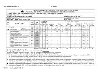 w.e.f Academic Year 2012-13 ‘G’ Scheme
MSBTE – Final Copy Dt. 09/04/2013 1
MAHARASHTRA STATE BOARD OF TECHNICAL EDUCATION, MUMBAI
TEACHING AND EXAMINATION SCHEME FOR POST S.S.C. DIPLOMA COURSES
COURSE NAME : DIPLOMA IN FABRICATION TECHNOLOGY & ERECTION ENGINEERING
COURSE CODE : FG
DURATION OF COURSE : 6 SEMESTERS WITH EFFECT FROM 2012-13
SEMESTER : FIRST DURATION : 16 WEEKS
PATTERN : FULL TIME - SEMESTER SCHEME : G
SR.
NO
SUBJECT TITLE
Abbre
viation
SUB
CODE
TEACHING
SCHEME
EXAMINATION SCHEME
TH TU PR
PAPER
HRS
TH (1) PR (4) OR (8) TW (9) SW
(17100)Max Min Max Min Max Min Max Min
1 English ENG 17101 03 -- 02 03 100 40 -- -- -- -- 25@ 10
50
2 Basic Science
Physics EPH 17102 02 -- 02 02 50
100 40
25@
50 20
-- -- -- --
Chemistry ECH 17103 02 -- 02 02 50 25@ -- -- -- --
3 Basic Mathematics BMS 17104 04 01 -- 03 100 40 -- -- -- -- -- --
4 Engineering Graphics EGG 17001 02 -- 04 -- -- -- 50# 20 -- -- 50@ 20
5 Computer Fundamentals CMF 17002 01 -- 04 -- -- -- 50#* 20 -- -- 25@ 10
6
Basic Workshop Practice (Civil Group) WPC 17003 -- -- 04 -- -- -- -- -- -- -- 50@ 20
Basic Workshop Practice (Electrical
Group)
WPE 17004 -- -- 04 -- -- -- -- -- -- -- 50@ 20
Basic Workshop Practice (Electronics
Group)
WPX 17005 -- -- 04 -- -- -- -- -- -- -- 50@ 20
Basic Workshop Practice (Mechanical
& Chemical Group)
WPM 17006 -- -- 04 -- -- -- -- -- -- -- 50@ 20
Basic Workshop Practice (Computer
Group)
WPI 17007 -- -- 04 -- -- -- -- -- -- -- 50@ 20
TOTAL 14 01 18 -- 300 -- 150 -- -- -- 150 -- 50
Student Contact Hours Per Week: 33 Hrs.
Theory and practical periods of 60 minutes each. Total Marks : 650
@ Internal Assessment, # External Assessment, #* On Line Examination, No Theory Examination.
Abbreviations: TH-Theory, TU- Tutorial, PR-Practical, ,OR-Oral, TW- Term work, SW- Sessional Work
 Conduct two class tests each of 25 marks for each theory subject. Sum of the total test marks of all subjects is to be converted out of 50 marks as sessional work (SW).
 Progressive evaluation is to be done by subject teacher as per the prevailing curriculum implementation and assessment norms
 Code number for TH, PR, OR and TW are to be given as suffix 1, 4, 8, 9 respectively to the subject code as mentioned.
 Basic Science is divided into two parts- Basic Physics and Basic Chemistry. Theory examination of both parts as well as practical examination of both parts will be conducted on
separate days. Sum of theory marks of both parts shall be considered for passing theory examination of Basic Science. Similarly it is also applicable to practical examination. It is
mandatory to appear theory and practical examination of both parts. Remaining absent in any examination of any part will not be declared successful for that examination head.
 Candidate remaining absent in examination of any one part of Basic Science subject i.e. Physics, Chemistry will be declare as Absent in Mark List and has to appear for
examination. The marks of the part for which candidate was present will not be processed or carried forward.
 